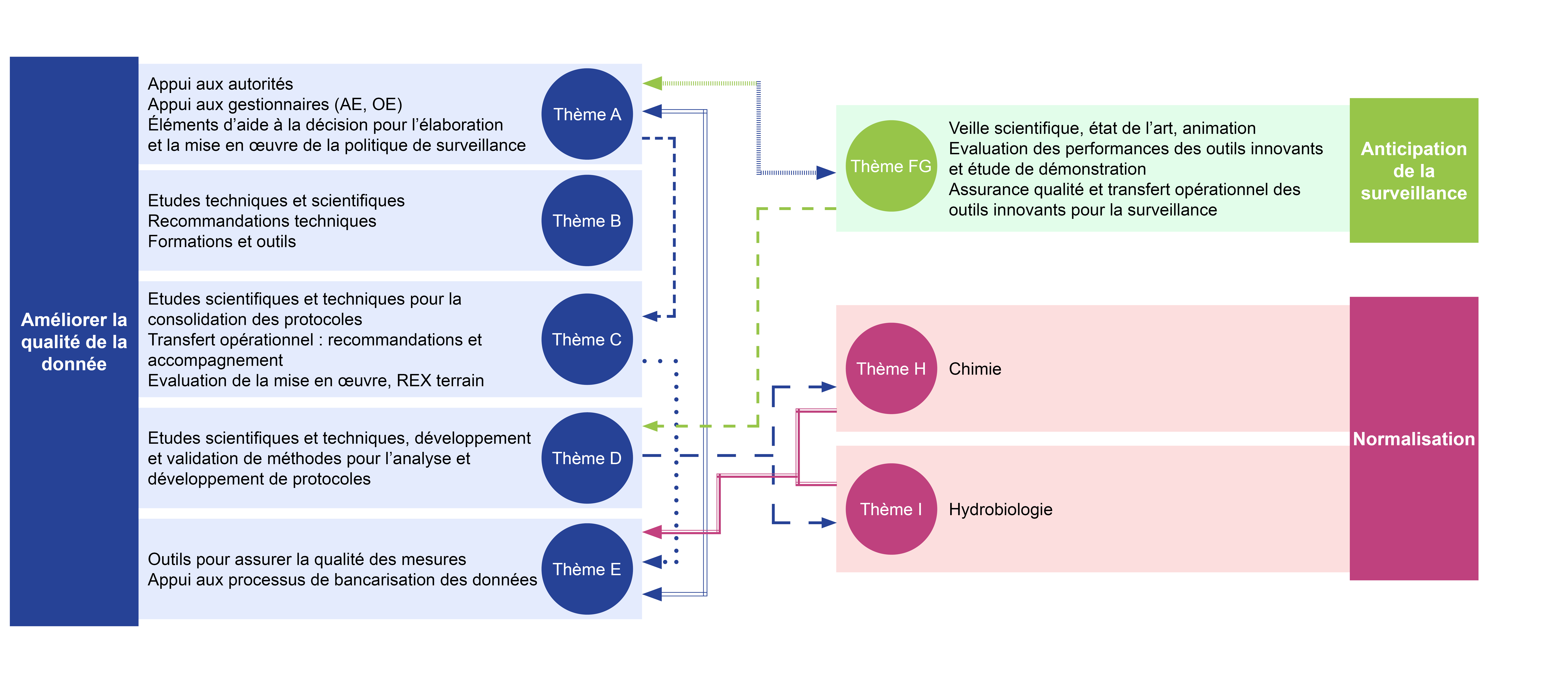Articulation des thèmes du programme Aquaref